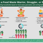Encontramos 3 tipos de desperdiçadores de alimentos, qual você é?